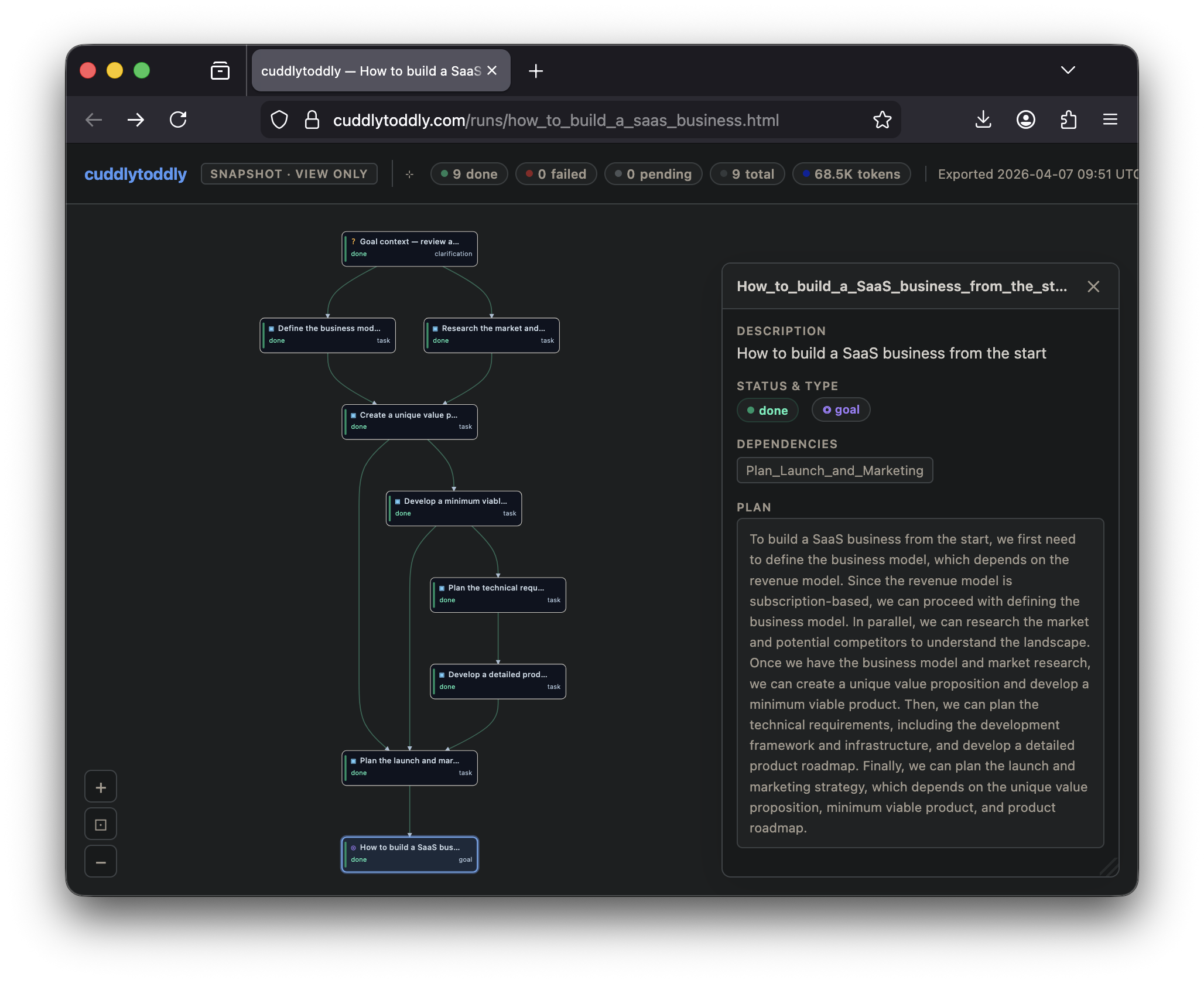 cuddlytoddly web UI showing a task DAG for 'How to build a SaaS business'